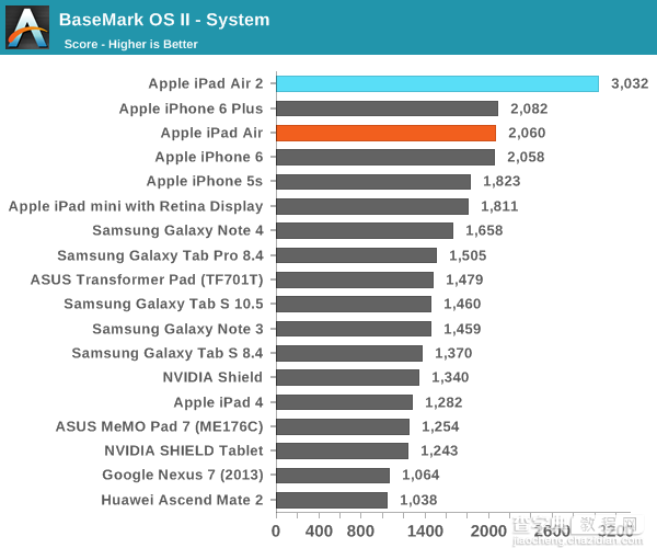 iPad Air 2完全评测：三核CPU+六核GPU7