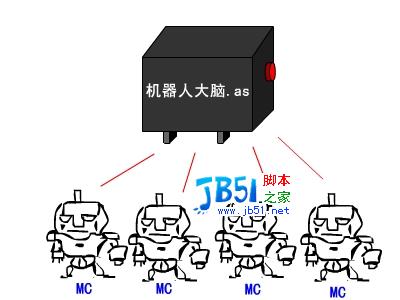 Flash 脚本游戏开发教程第三课2