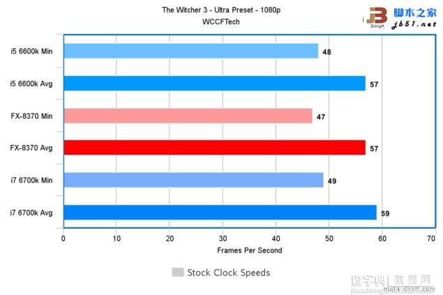 Intel酷睿i7-6700K/i5-6600K与AMD 8核FX 8370游戏性能对比评测28