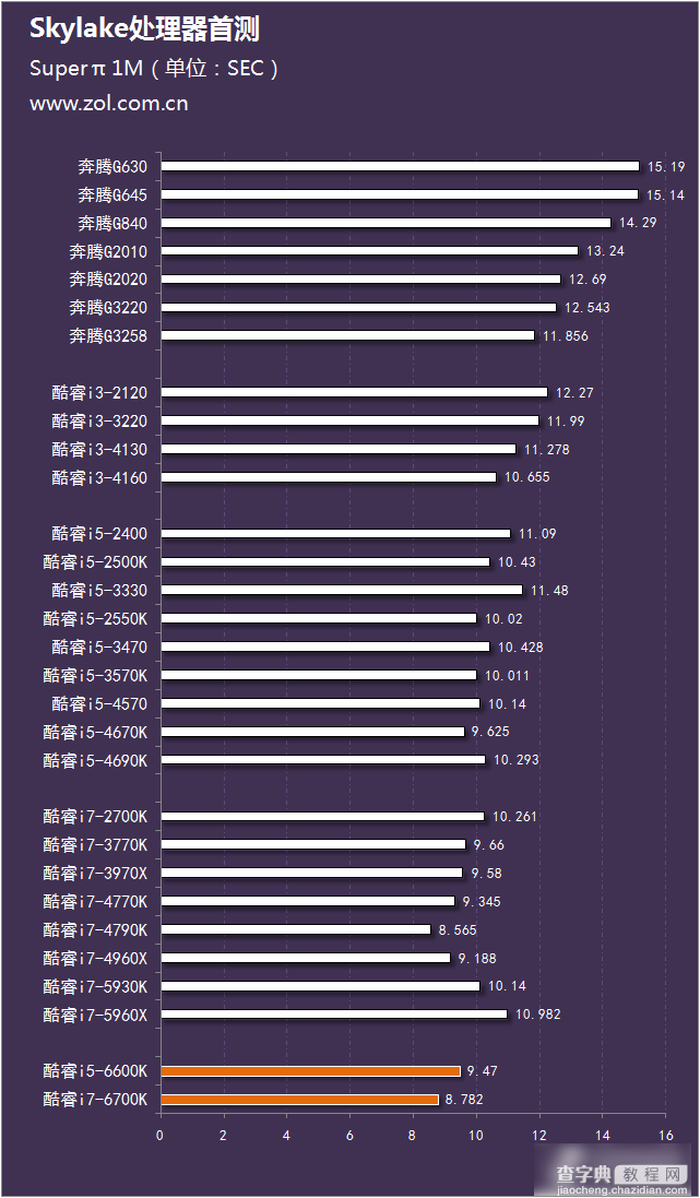 Intel酷睿六代CPU处理器i5-6600K与i7-6700K区别对比评测图解10