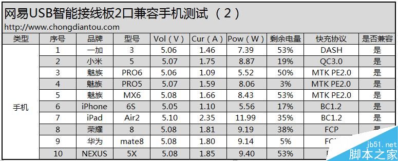 58元到底值不值?网易第一款USB插线板评测30