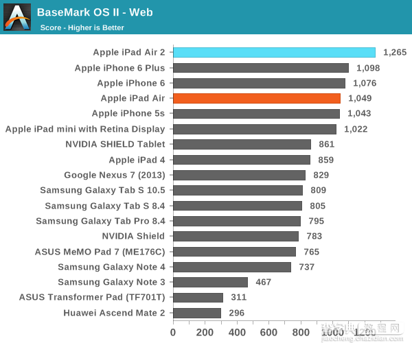 iPad Air 2完全评测：三核CPU+六核GPU10