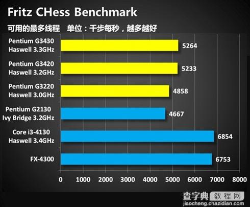 奔腾G3430处理器怎么样？Haswell奔腾G3430评测图文详细介绍10