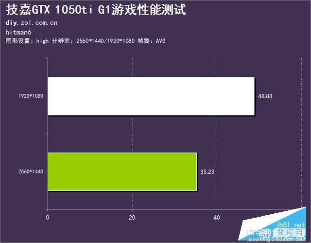 技嘉GTX 1050Ti G1性能深度评测+拆解图21