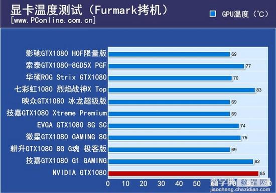 GTX 1080哪个才是真核弹？10款非公版GTX 1080显卡全方位对比评测21