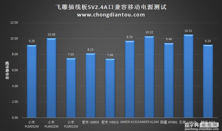 具体表现如何?飞雕小飞智能USB插线板开箱拆解测评50