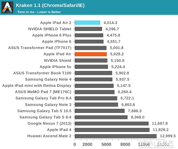 iPad Air 2完全评测：三核CPU+六核GPU3