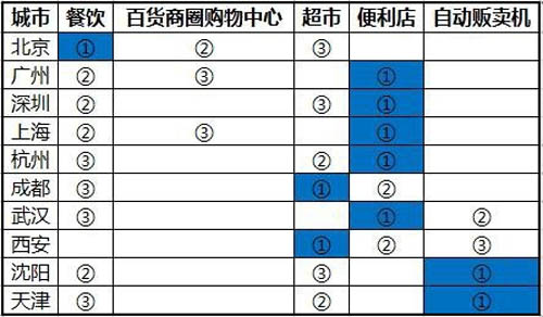 微信8.8无现金日购买力最牛的TOP10城市排名公布 最高106.9亿次2