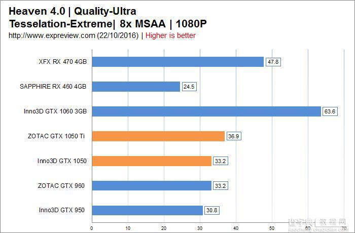 到底如何?GTX 1050、GTX 1050 Ti首发评测46