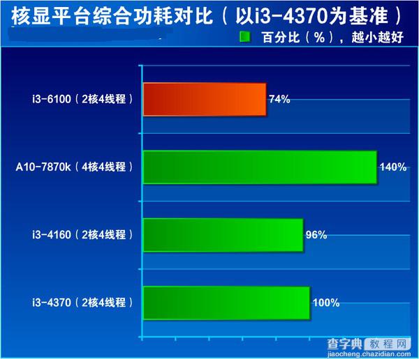 i3-6100处理器怎么样？Intel六代i3-6100详细评测40