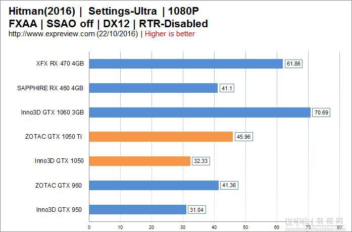 到底如何?GTX 1050、GTX 1050 Ti首发评测48