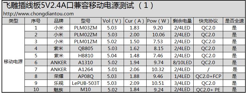 具体表现如何?飞雕小飞智能USB插线板开箱拆解测评49