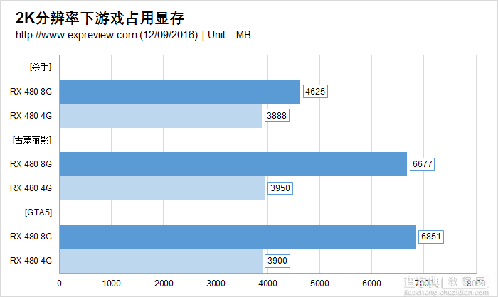 4GB显存真的够用吗？RX 480 4GB/8GB游戏显存需求对比评测22