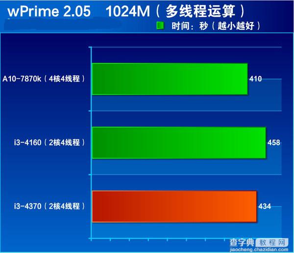 i3 4370怎么样 Core i3 4370全面评测图解15