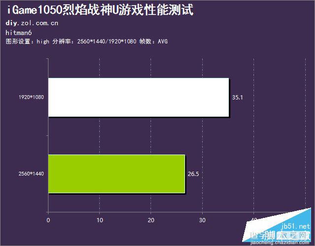 七彩虹iGame1050烈焰战神U-2GD5性能评测及拆解图21