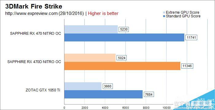 AMD RX 470D显卡性能游戏测试汇总:千元出头显卡就买它9