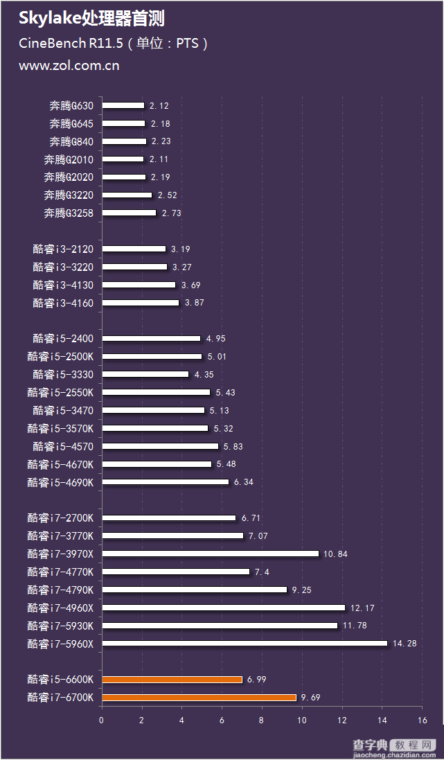 Intel酷睿六代CPU处理器i5-6600K与i7-6700K区别对比评测图解19