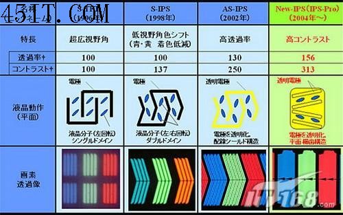 TN垃圾论盛行 液晶显示器面板全解析4