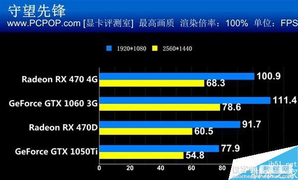 谁才是消费级显卡的王?RX 470/GTX 1060/1050 Ti四款显卡对决21