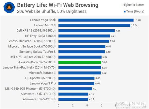 华硕笔记本ZenBook3值不值得买？华硕笔记本ZenBook3上手体验评测13