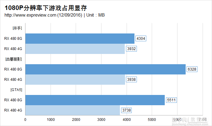 4GB显存真的够用吗？RX 480 4GB/8GB游戏显存需求对比评测14