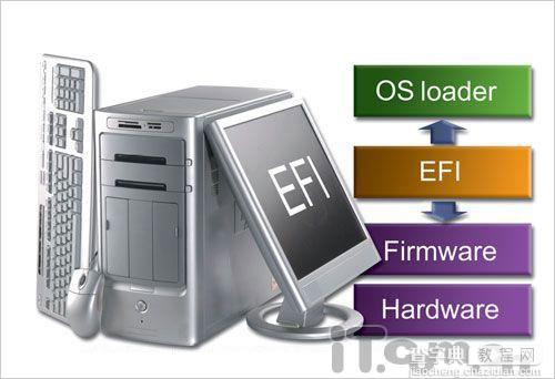 和老BIOS说永别 EFI BIOS技术解析2