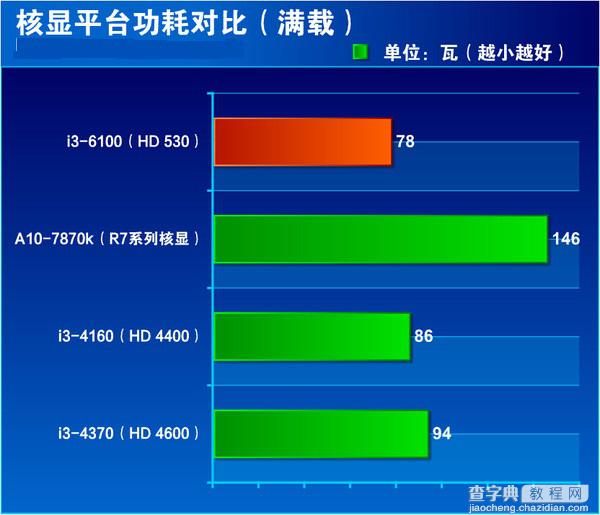 i3-6100处理器怎么样？Intel六代i3-6100详细评测32