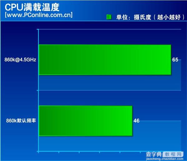 速龙x4 860k处理器怎么样？500元AMD速龙X4 860K评测教程详解20