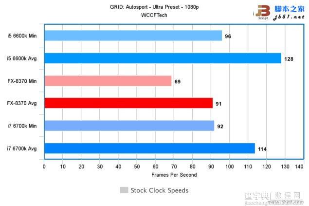 Intel酷睿i7-6700K/i5-6600K与AMD 8核FX 8370游戏性能对比评测18