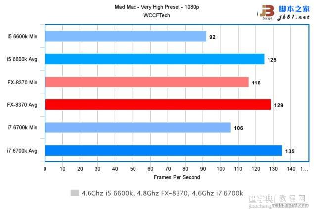 Intel酷睿i7-6700K/i5-6600K与AMD 8核FX 8370游戏性能对比评测10