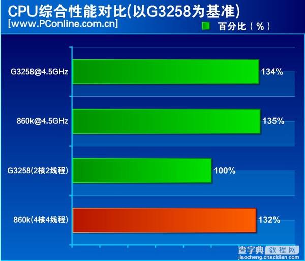 速龙x4 860k处理器怎么样？500元AMD速龙X4 860K评测教程详解21