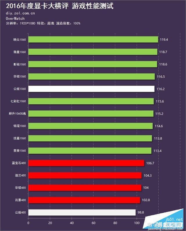 15款A/N显卡年度对决 GTX 1060和RX 480显卡对比评测+拆解148