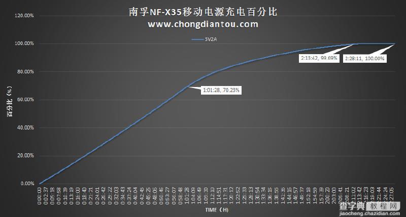 内部做工和性能怎么样?南孚晓加变频充电宝NF-X35拆解评测30