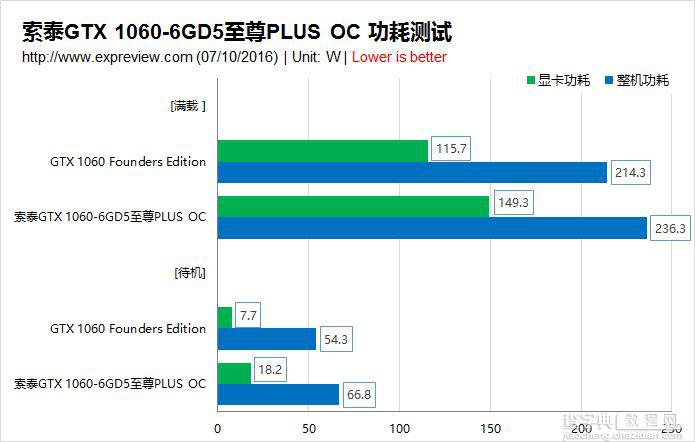 索泰GTX 1060-6GD5至尊PLUS OC显卡评测和拆解图22