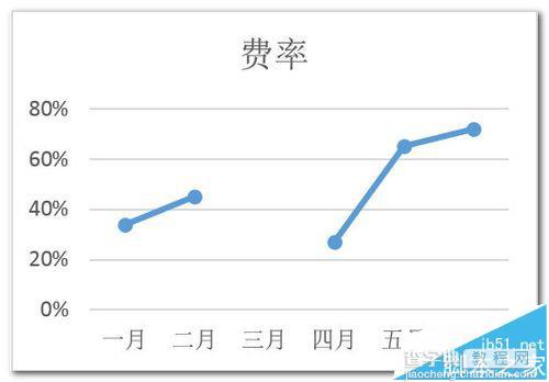 excel折线图/饼图怎么忽略数据源中的0值?14