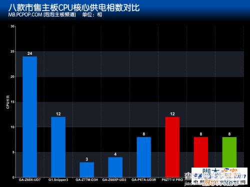 多少相供电够用 主板供电相数与超频关系有多大44