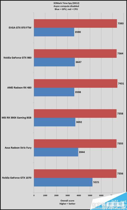 全新显卡杀手3DMark Time Spy DX12首测:A卡异步计算爆发11