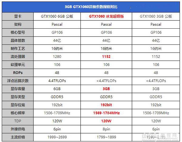 GTX1060 3G与GTX 1060 6GB哪个好？GeForce GTX1060 3g/6g性能对比评测4