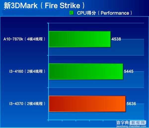 i3 4370怎么样 Core i3 4370全面评测图解16