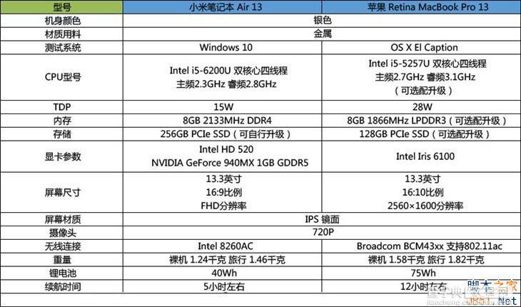 小米笔记本和苹果MacBook哪个值得买？小米笔记本和苹果MacBook详细对比评测28