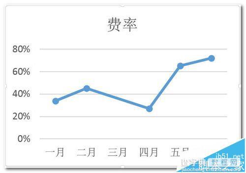 excel折线图/饼图怎么忽略数据源中的0值?12