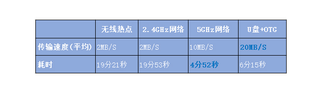 手机之间传文件怎样才最快?尤其是较大的文件9