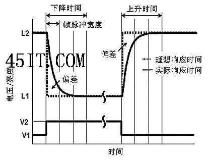 有更大的突破?LCD响应时间的极限1