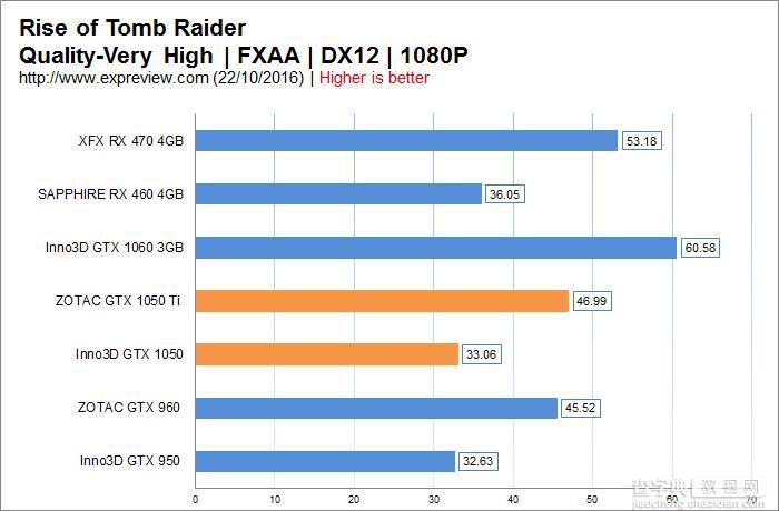 到底如何?GTX 1050、GTX 1050 Ti首发评测47