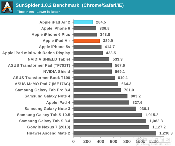 iPad Air 2完全评测：三核CPU+六核GPU2