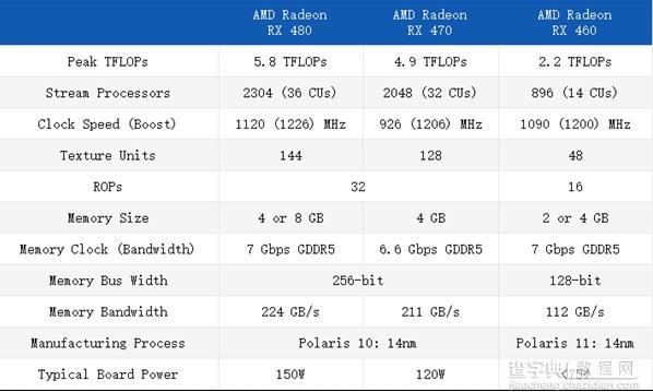 AMD RX 460/470怎么样？AMD北极星RX 460/470对比RX480参数规格评测1