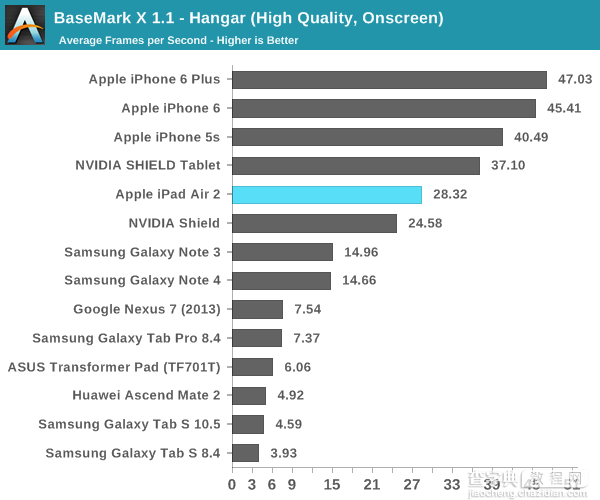 iPad Air 2完全评测：三核CPU+六核GPU18