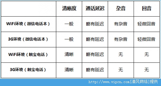 微信电话本和触宝电话哪个好？微信电话本和触宝电话区别对比分析详解(图文)6