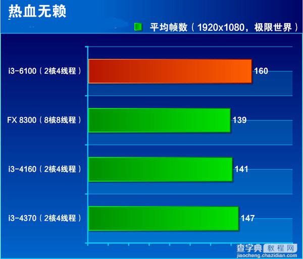 i3-6100处理器怎么样？Intel六代i3-6100详细评测31