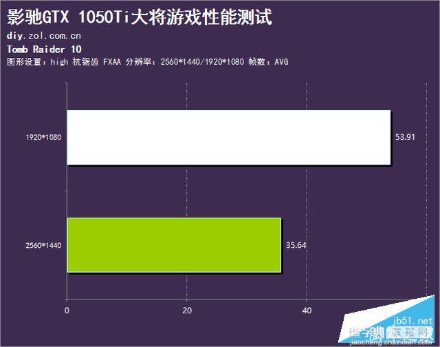 影驰GTX 1050Ti大将深度性能评测和拆解图18